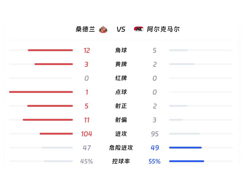 桑德兰vs阿尔克马尔全场数据对比