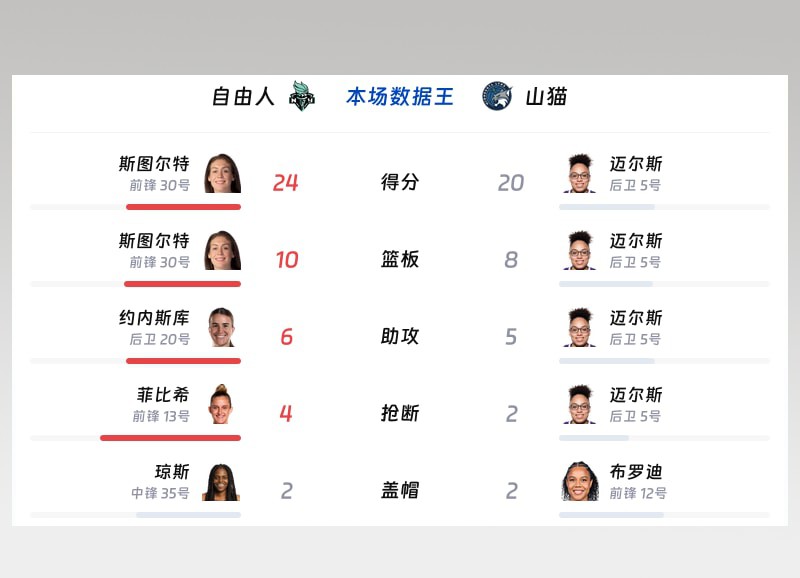 本场数据王