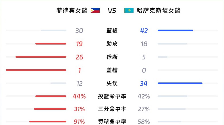 菲律宾女篮vs哈萨克斯坦女篮球队数据统计