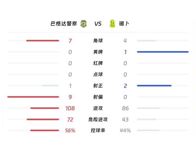 巴格达警察vs锡卜全场数据统计