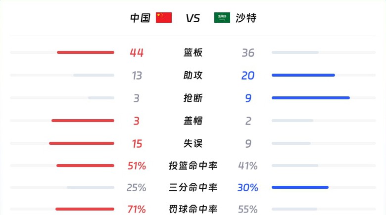 球队数据对比