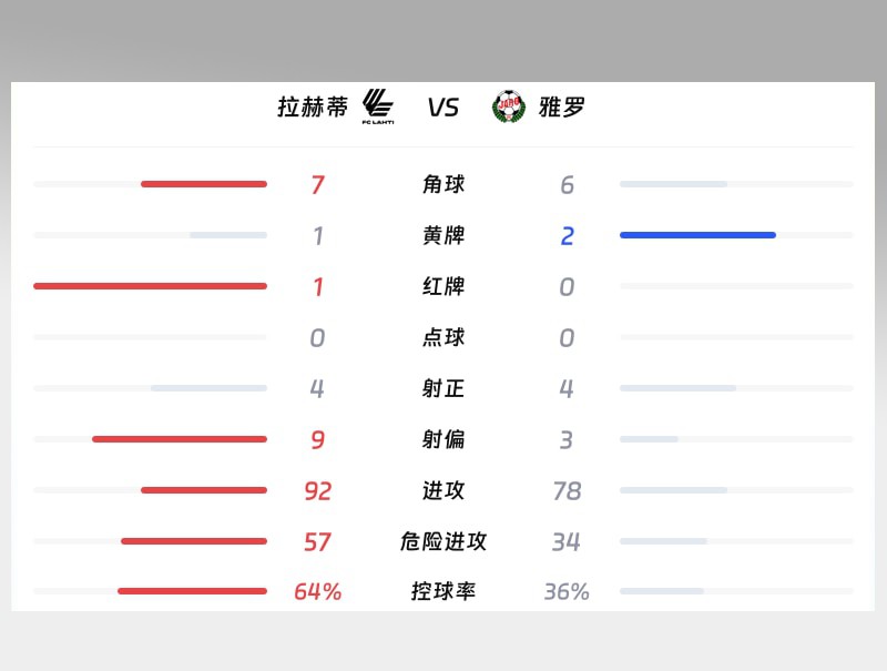 拉赫蒂vs雅罗数据统计对比图