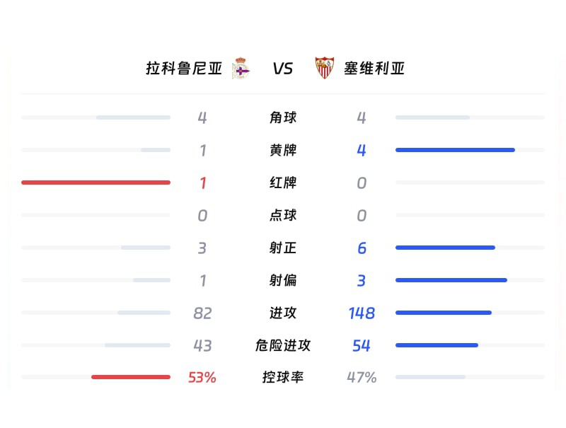 拉科鲁尼亚vs塞维利亚数据统计