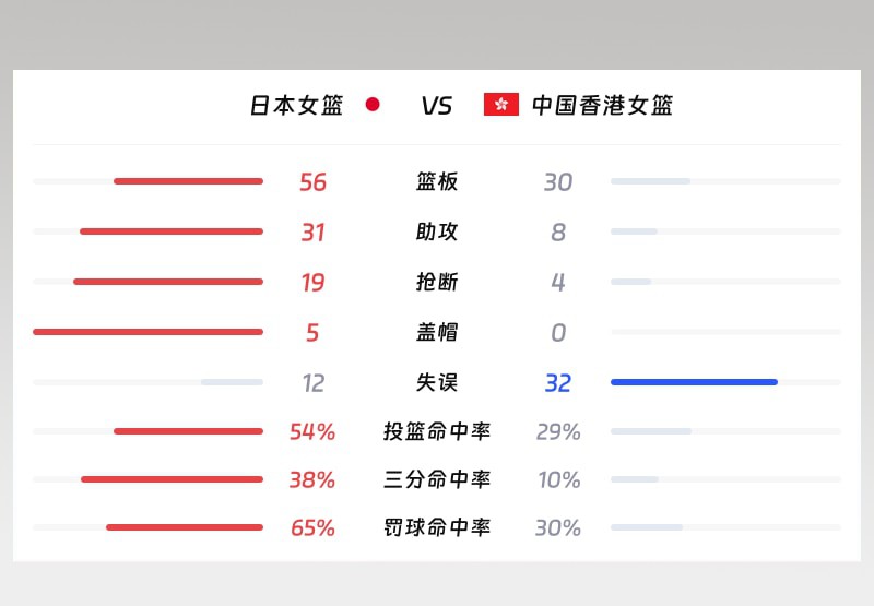 日本女篮与中国香港女篮全场数据对比