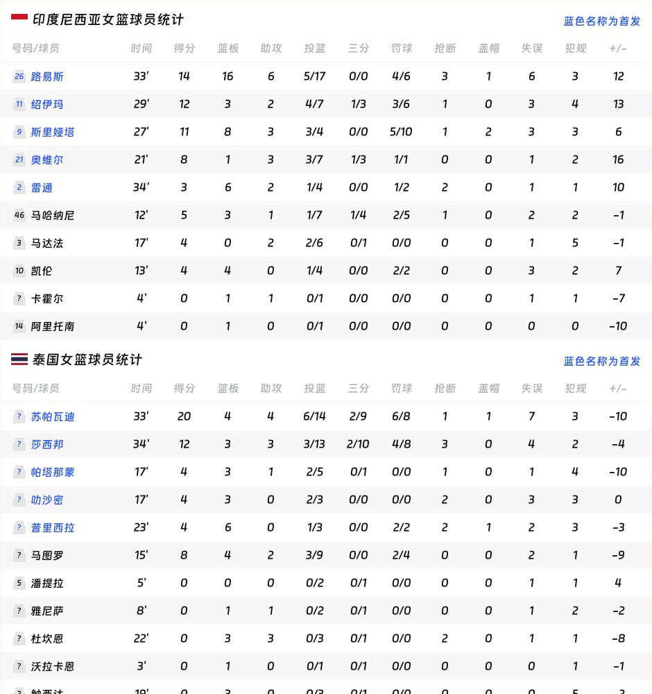 球员数据详情