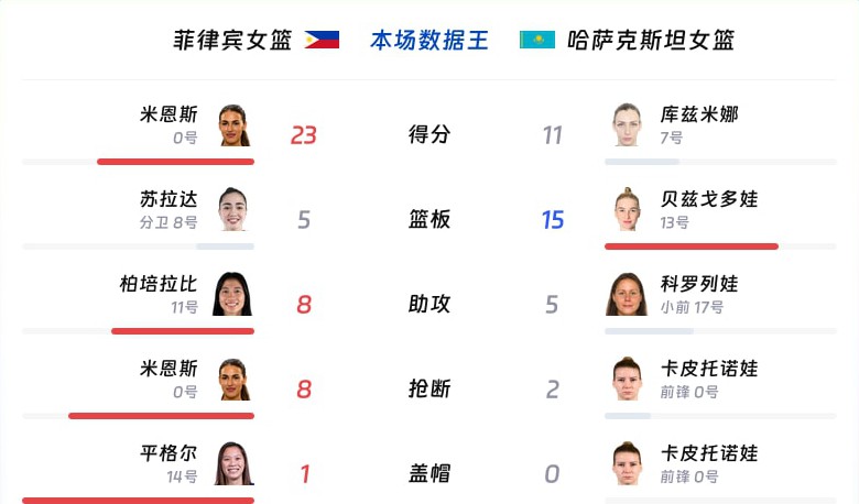 菲律宾女篮vs哈萨克斯坦女篮数据对比