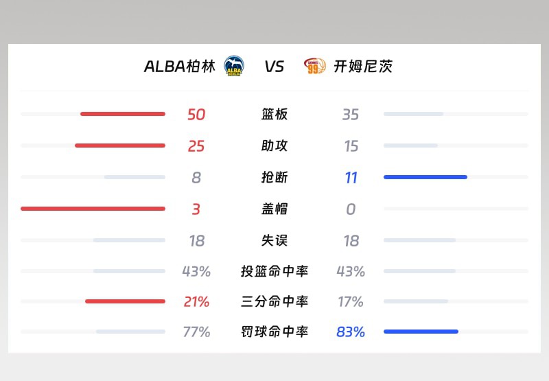 ALBA柏林对阵开姆尼茨球队数据对比