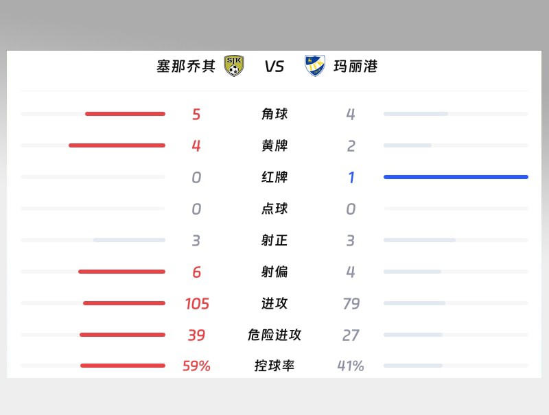塞那乔其vs玛丽港数据统计对比