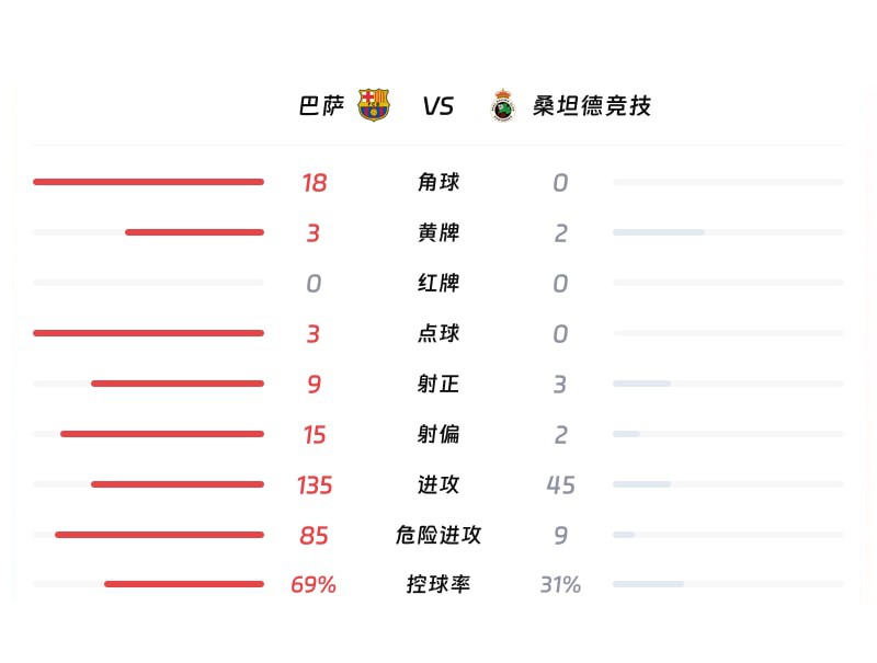 巴萨对桑坦德竞技数据统计