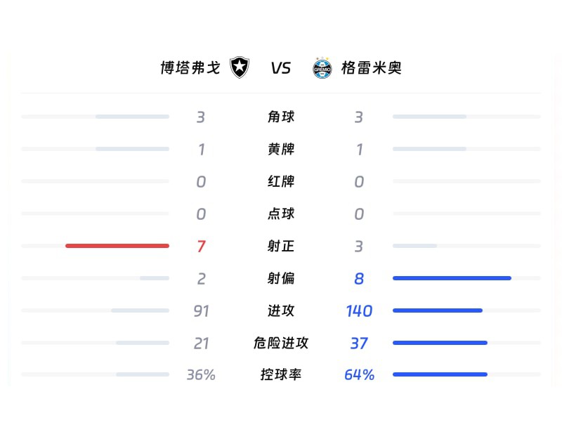 博塔弗戈对阵格雷米奥数据统计表