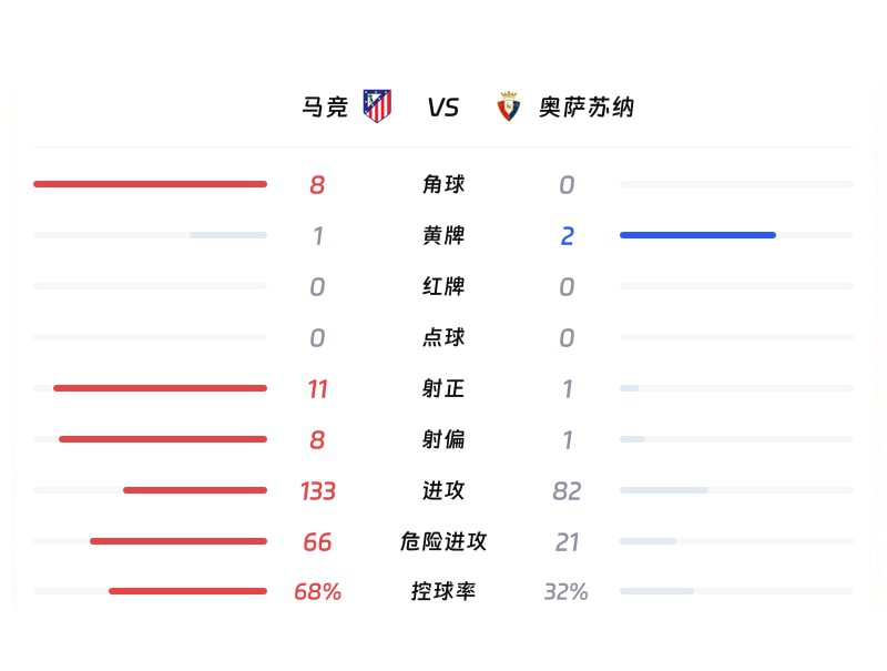 马竞对奥萨苏纳全场数据对比