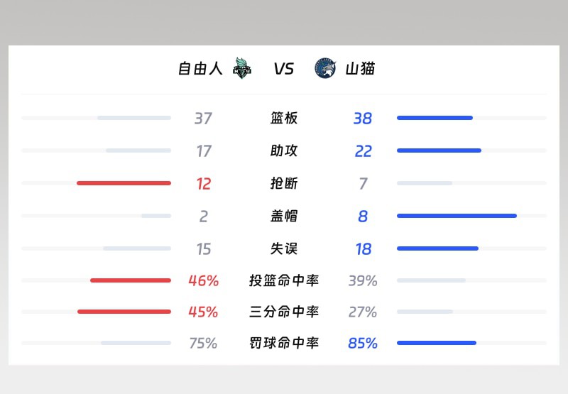 自由人vs山猫球队数据对比