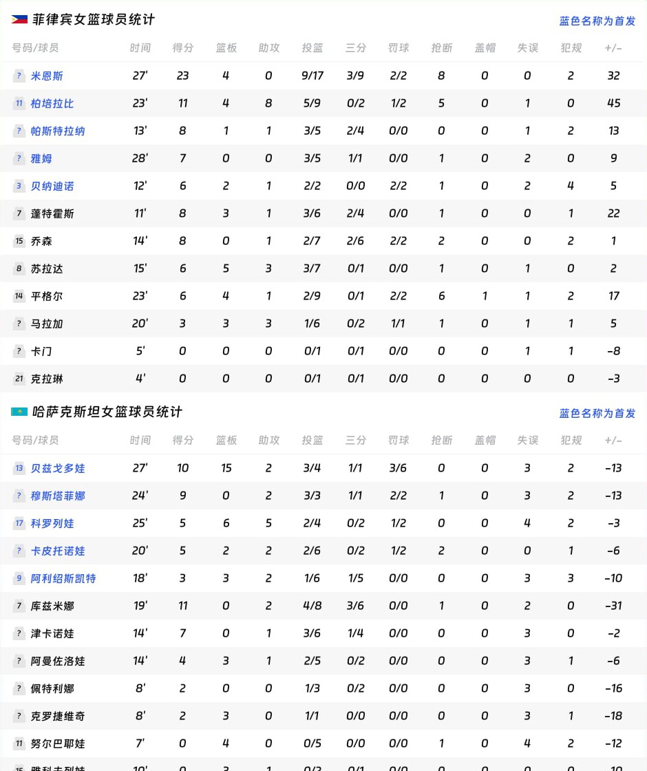 菲律宾女篮球员数据统计表
