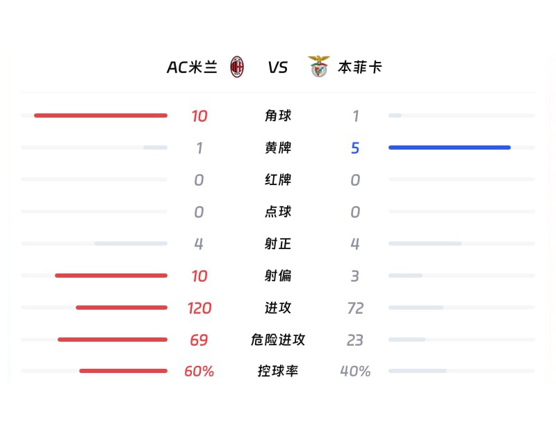 AC米兰与本菲卡全场数据统计对比