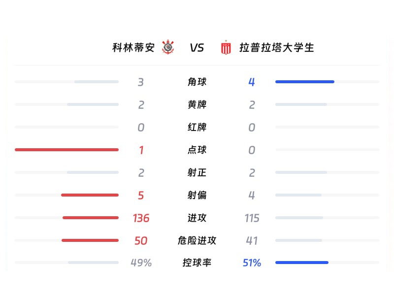 科林蒂安vs拉普拉塔大学生数据统计