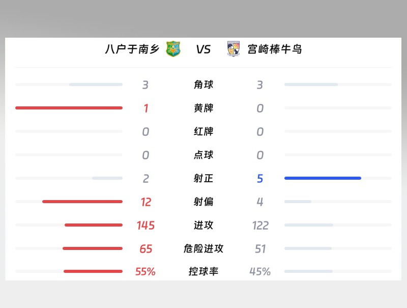 八户于南乡vs宫崎棒牛鸟数据统计