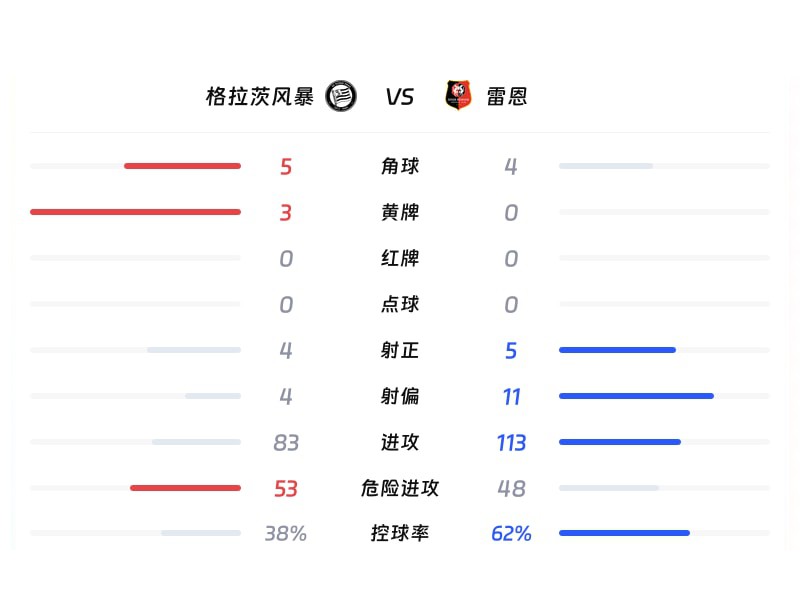 格拉茨风暴vs雷恩数据统计