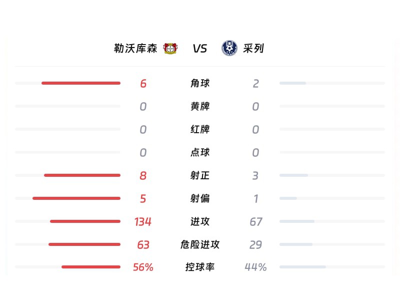 勒沃库森vs采列全场数据统计表