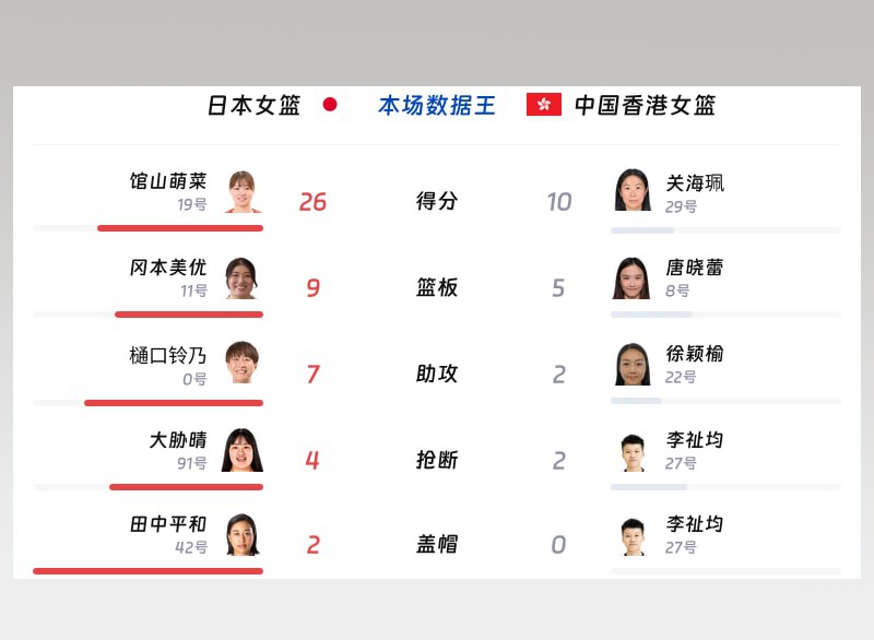 馆山萌菜本场数据统计