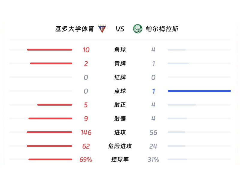 比赛数据统计