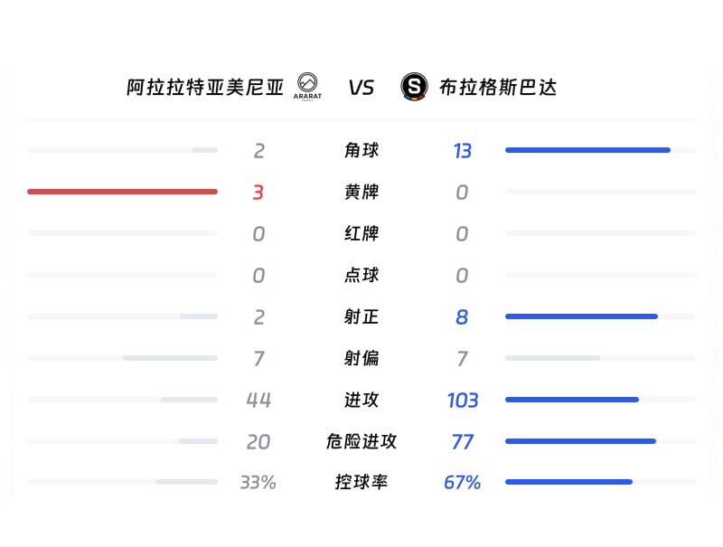 阿拉拉特亚美尼亚vs布拉格斯巴达数据统计