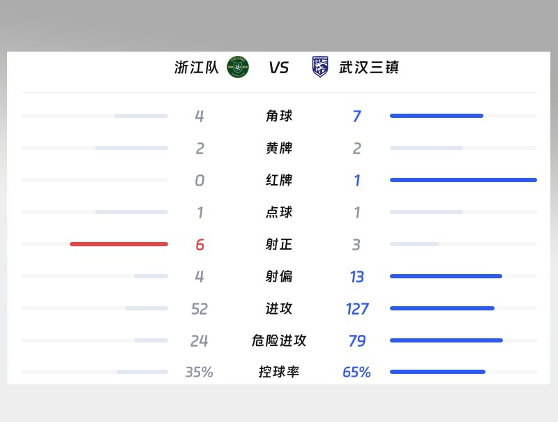 浙江队vs武汉三镇数据统计图